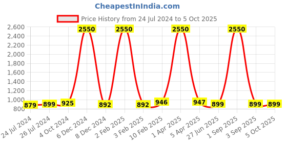 myntra.com JAIPURI PRINT Checked Pure Cotton Block Print Saree jaipuri print Price History Graph from 24 Jul 2024 to 5 Oct 2025