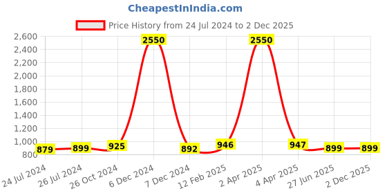 myntra.com JAIPURI PRINT Checked Pure Cotton Solid Border Tie & Dye Saree jaipuri print Price History Graph from 24 Jul 2024 to 2 Dec 2025