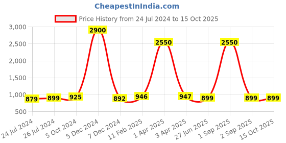 myntra.com JAIPURI PRINT Checked Pure Cotton Tie & Dye Saree jaipuri print Price History Graph from 24 Jul 2024 to 15 Oct 2025