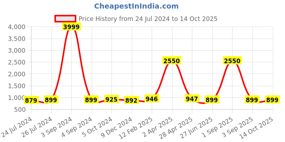 myntra.com JAIPURI PRINT Checked Pure Cotton Tie & Dye Saree jaipuri print Price History Graph from 24 Jul 2024 to 13 Oct 2025