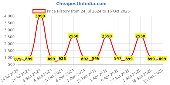 myntra.com JAIPURI PRINT Checked Pure Cotton Tie & Dye Saree jaipuri print Price History Graph from 24 Jul 2024 to 16 Oct 2025
