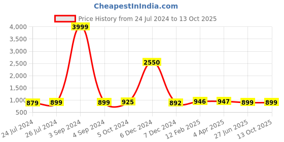 myntra.com JAIPURI PRINT Checked Pure Cotton Tie & Dye Saree jaipuri print Price History Graph from 24 Jul 2024 to 12 Oct 2025