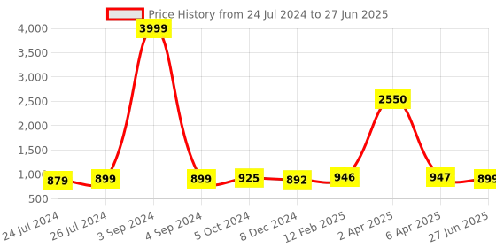 myntra.com JAIPURI PRINT Ethnic Motif Pure Cotton Block Print Saree jaipuri print Price History Graph from 24 Jul 2024 to 27 Jun 2025