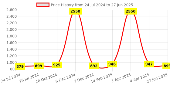 myntra.com JAIPURI PRINT Ethnic Motif Pure Cotton Block Print Saree jaipuri print Price History Graph from 24 Jul 2024 to 27 Jun 2025