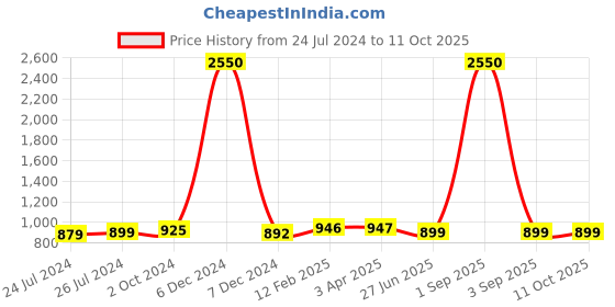 myntra.com JAIPURI PRINT Ethnic Motif Pure Cotton Block Print Saree jaipuri print Price History Graph from 24 Jul 2024 to 10 Oct 2025