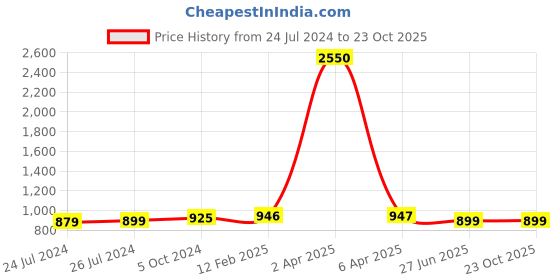 myntra.com JAIPURI PRINT Ethnic Motif Pure Cotton Half & Half Saree jaipuri print Price History Graph from 24 Jul 2024 to 22 Oct 2025