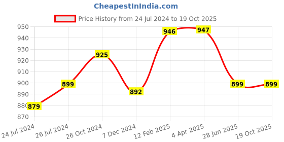 myntra.com JAIPURI PRINT Ethnic Motif Pure Cotton Lace Border Saree jaipuri print Price History Graph from 24 Jul 2024 to 18 Oct 2025