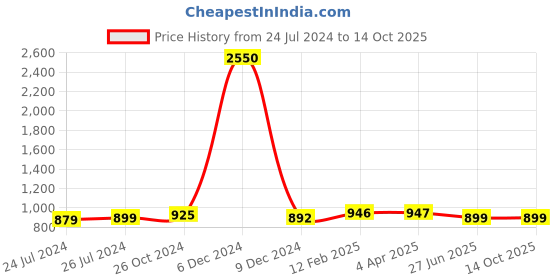 myntra.com JAIPURI PRINT Ethnic Motif Pure Cotton solid Border Saree jaipuri print Price History Graph from 24 Jul 2024 to 14 Oct 2025