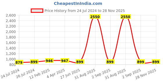 myntra.com JAIPURI PRINT Ethnic Motifs Pure Cotton Bagru Saree jaipuri print Price History Graph from 24 Jul 2024 to 28 Nov 2025