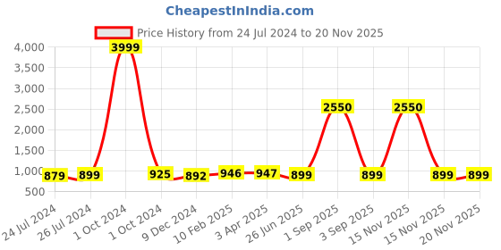 myntra.com JAIPURI PRINT Ethnic Motifs Pure Cotton Bagru Saree jaipuri print Price History Graph from 24 Jul 2024 to 19 Nov 2025
