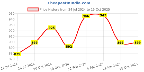 myntra.com JAIPURI PRINT Ethnic Motifs Pure Cotton Bagru Saree jaipuri print Price History Graph from 24 Jul 2024 to 15 Oct 2025