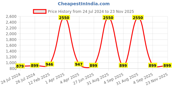 myntra.com JAIPURI PRINT Ethnic Motifs Pure Cotton Bagru Saree jaipuri print Price History Graph from 24 Jul 2024 to 23 Nov 2025