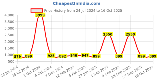 myntra.com JAIPURI PRINT Ethnic Motifs Pure Cotton Block Print Saree jaipuri print Price History Graph from 24 Jul 2024 to 16 Oct 2025