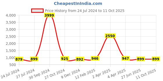 myntra.com JAIPURI PRINT Ethnic Motifs Pure Cotton Block Print Saree jaipuri print Price History Graph from 24 Jul 2024 to 11 Oct 2025