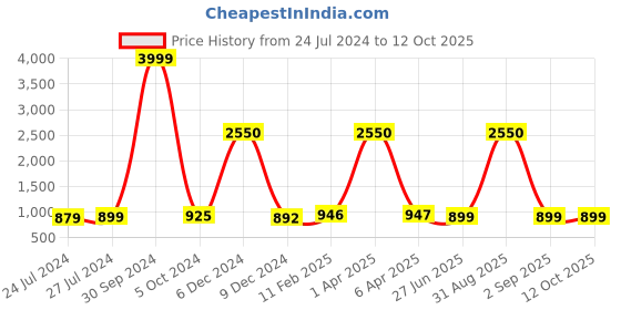 myntra.com JAIPURI PRINT Ethnic Motifs Pure Cotton Block Print Saree jaipuri print Price History Graph from 24 Jul 2024 to 10 Oct 2025