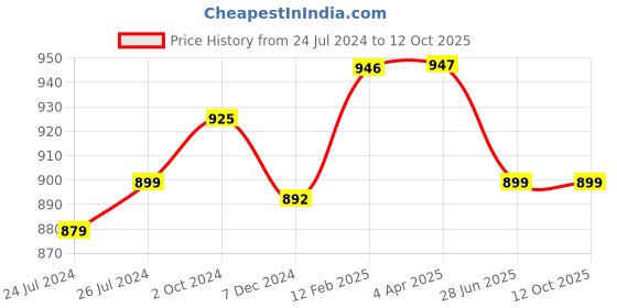myntra.com JAIPURI PRINT Ethnic Motifs Pure Cotton Block Print Saree jaipuri print Price History Graph from 24 Jul 2024 to 11 Oct 2025