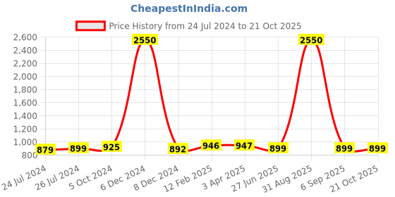 myntra.com JAIPURI PRINT Ethnic Motifs Pure Cotton Block Print Saree jaipuri print Price History Graph from 24 Jul 2024 to 20 Oct 2025