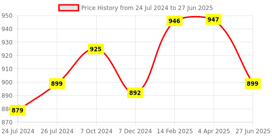 myntra.com JAIPURI PRINT Ethnic Motifs Pure Cotton Block Print Saree jaipuri print Price History Graph from 24 Jul 2024 to 27 Jun 2025