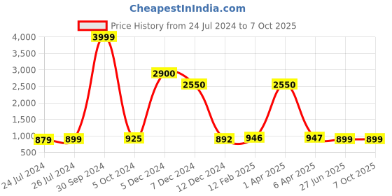 myntra.com JAIPURI PRINT Ethnic Motifs Pure Cotton Block Print Saree jaipuri print Price History Graph from 24 Jul 2024 to 7 Oct 2025
