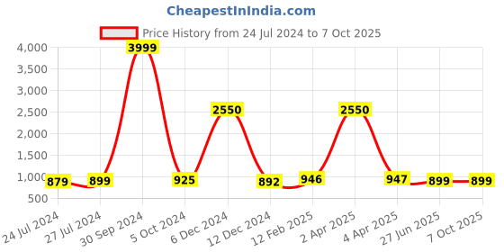 myntra.com JAIPURI PRINT Ethnic Motifs Pure Cotton Block Print Saree jaipuri print Price History Graph from 24 Jul 2024 to 6 Oct 2025