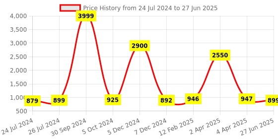 myntra.com JAIPURI PRINT Ethnic Motifs Pure Cotton Block Print Saree jaipuri print Price History Graph from 24 Jul 2024 to 27 Jun 2025