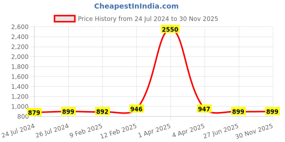 myntra.com JAIPURI PRINT Ethnic Motifs Pure Cotton Half& Half Pompom Border Saree jaipuri print Price History Graph from 24 Jul 2024 to 30 Nov 2025