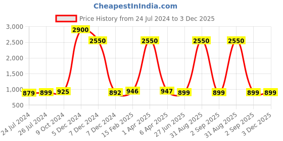 myntra.com JAIPURI PRINT Ethnic Motifs Pure Cotton Striped Saree jaipuri print Price History Graph from 24 Jul 2024 to 3 Dec 2025