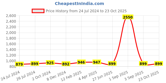 myntra.com JAIPURI PRINT Floral Cotton Block Print Saree jaipuri print Price History Graph from 24 Jul 2024 to 22 Oct 2025