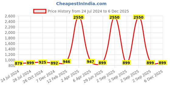 myntra.com JAIPURI PRINT Floral Pure Cotton Bagru Saree jaipuri print Price History Graph from 24 Jul 2024 to 5 Dec 2025
