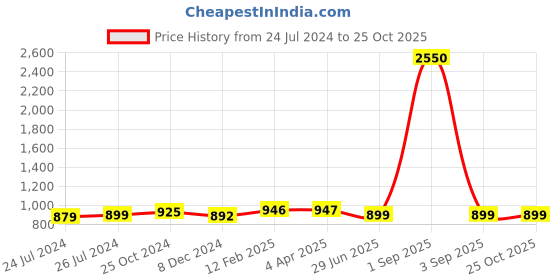 myntra.com JAIPURI PRINT Floral Pure Cotton Bandhani Saree jaipuri print Price History Graph from 24 Jul 2024 to 24 Oct 2025