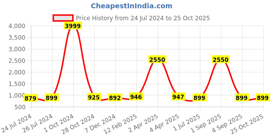 myntra.com JAIPURI PRINT Floral Pure Cotton Bandhani Saree jaipuri print Price History Graph from 24 Jul 2024 to 24 Oct 2025
