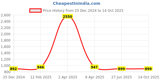 myntra.com JAIPURI PRINT Floral Pure Cotton Block Print Saree jaipuri print Price History Graph from 25 Dec 2024 to 13 Oct 2025