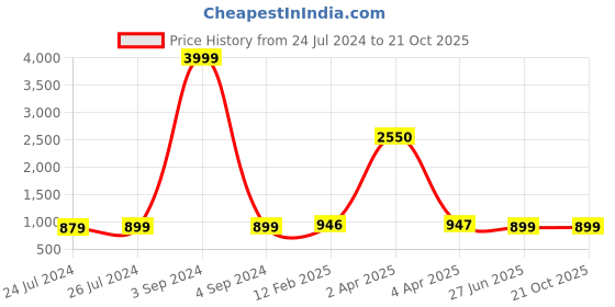 myntra.com JAIPURI PRINT Floral Pure Cotton Block Print Saree jaipuri print Price History Graph from 24 Jul 2024 to 20 Oct 2025
