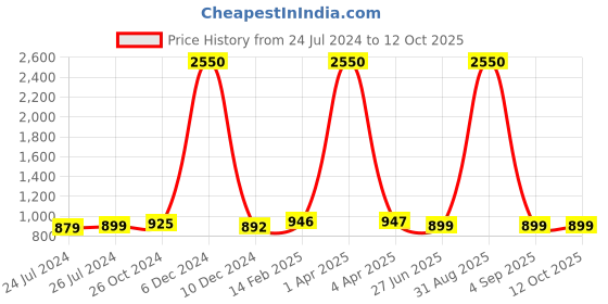 myntra.com JAIPURI PRINT Floral Pure Cotton Block Print Saree jaipuri print Price History Graph from 24 Jul 2024 to 11 Oct 2025