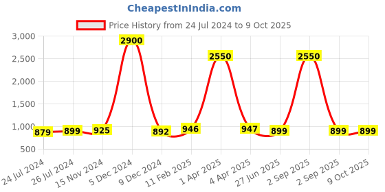 myntra.com JAIPURI PRINT Floral Pure Cotton Block Print Saree jaipuri print Price History Graph from 24 Jul 2024 to 9 Oct 2025