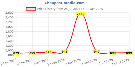 myntra.com JAIPURI PRINT Floral Pure Cotton Block Print Saree jaipuri print Price History Graph from 24 Jul 2024 to 10 Oct 2025