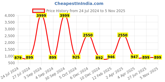 myntra.com JAIPURI PRINT Floral Pure Cotton Ikat Saree jaipuri print Price History Graph from 24 Jul 2024 to 2 Nov 2025
