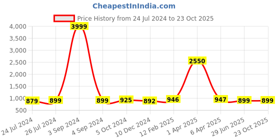 myntra.com JAIPURI PRINT Floral Pure Cotton Saree jaipuri print Price History Graph from 24 Jul 2024 to 22 Oct 2025
