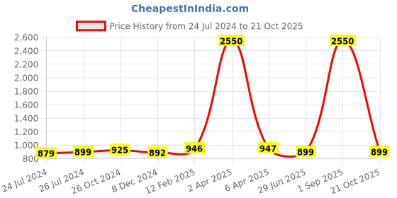 myntra.com JAIPURI PRINT Kalamkari Pure Cotton Bagru Saree jaipuri print Price History Graph from 24 Jul 2024 to 21 Oct 2025