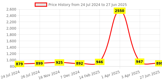 myntra.com JAIPURI PRINT Kalamkari Pure Cotton Block Print Saree jaipuri print Price History Graph from 24 Jul 2024 to 27 Jun 2025