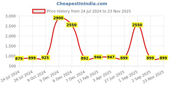 myntra.com JAIPURI PRINT Kalamkari Pure Cotton Block Print Saree jaipuri print Price History Graph from 24 Jul 2024 to 23 Nov 2025