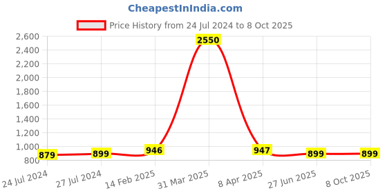 myntra.com JAIPURI PRINT Kalamkari Pure Cotton Block Print Saree jaipuri print Price History Graph from 24 Jul 2024 to 8 Oct 2025