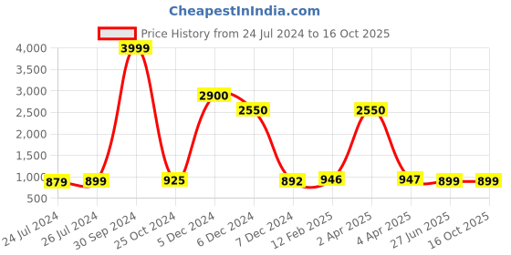 myntra.com JAIPURI PRINT Kalamkari Pure Cotton Block Print Saree jaipuri print Price History Graph from 24 Jul 2024 to 15 Oct 2025