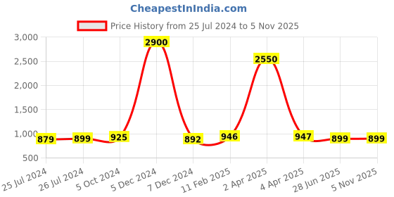 myntra.com JAIPURI PRINT Kalamkari Pure Cotton Ikat Saree jaipuri print Price History Graph from 25 Jul 2024 to 2 Nov 2025