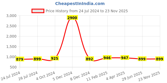 myntra.com JAIPURI PRINT Leheriya Pure Cotton Bagru Saree jaipuri print Price History Graph from 24 Jul 2024 to 22 Nov 2025