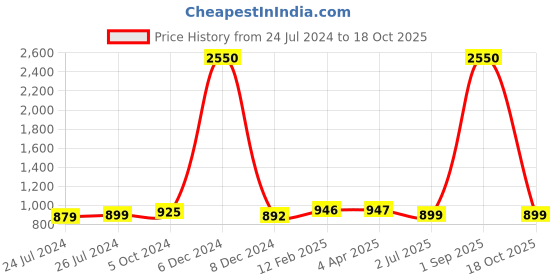 myntra.com JAIPURI PRINT Leheriya Pure Cotton Bagru Saree jaipuri print Price History Graph from 24 Jul 2024 to 18 Oct 2025