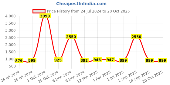 myntra.com JAIPURI PRINT Leheriya Pure Cotton Bagru Saree jaipuri print Price History Graph from 24 Jul 2024 to 20 Oct 2025