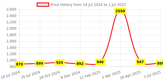 myntra.com JAIPURI PRINT Leheriya Pure Cotton Block Print Saree jaipuri print Price History Graph from 24 Jul 2024 to 1 Jul 2025