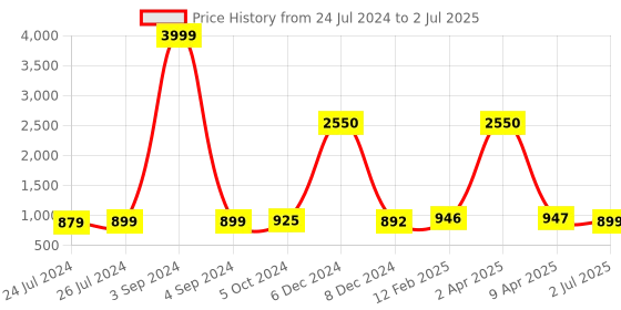 myntra.com JAIPURI PRINT Leheriya Pure Cotton Block Print Saree jaipuri print Price History Graph from 24 Jul 2024 to 2 Jul 2025