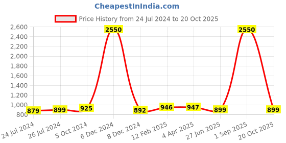 myntra.com JAIPURI PRINT Leheriya Pure Cotton Block Print Saree jaipuri print Price History Graph from 24 Jul 2024 to 20 Oct 2025